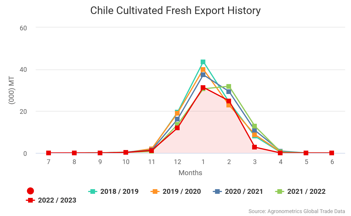 3.1.3.07.Chile Cultivated Fresh Export History